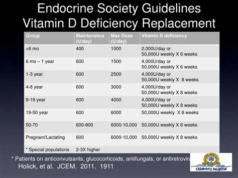 Vitamin D Dose Replacement