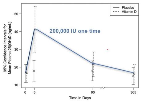 Vitamin D Injection Interval