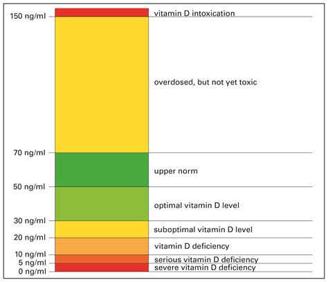 Vitamin D Levels With Ms