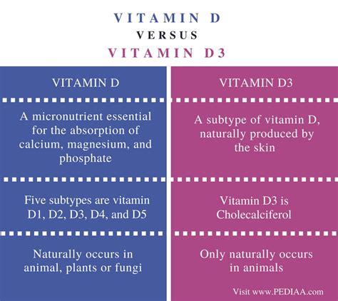 Vitamin D3 And Calcium Difference