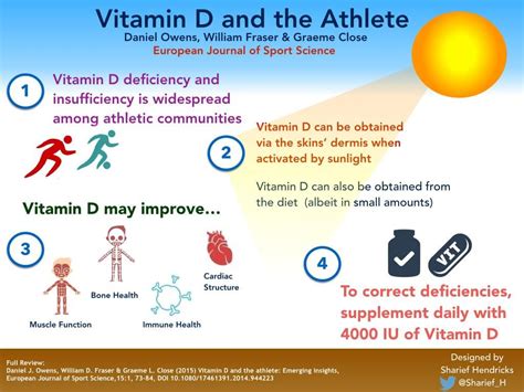 vitamin d3 benefits for athletes