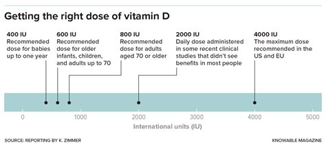 Vitamin D3 Dose Range