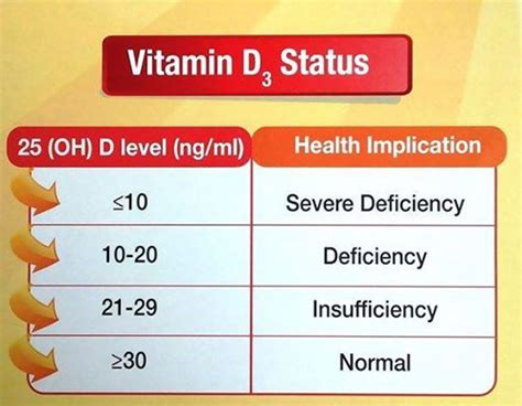 Vitamin D3 Levels Range