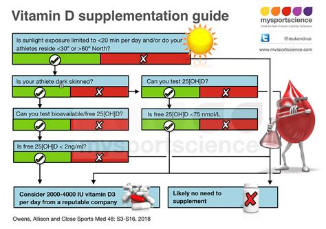 Vitamin D3 Supplementation Guidelines