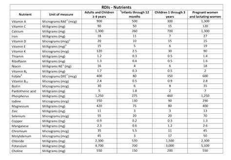 Vitamin Dosage Chart