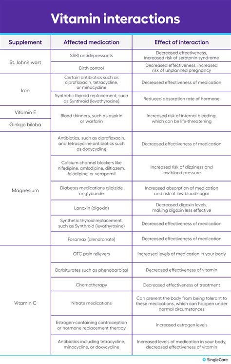 Vitamin E Medication Interactions