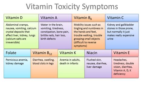 vitamin overdose symptoms