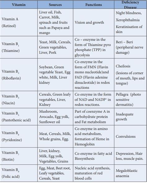 Vitamins And Their Functions Sources And Deficiency Chart Pdf