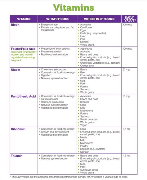 Vitamins And Their Functions Table
