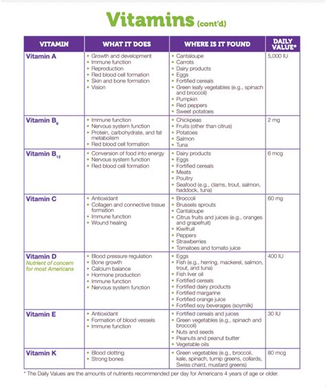 Vitamins Summary Pdf