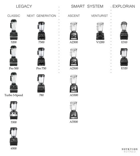 Vitamix Blender Compare Models