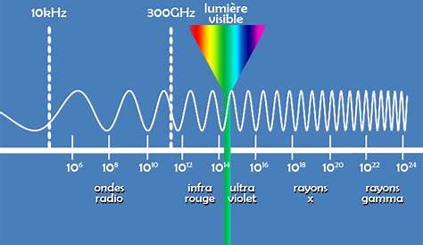 Le spectre électromagnétique | Secondaire | Alloprof