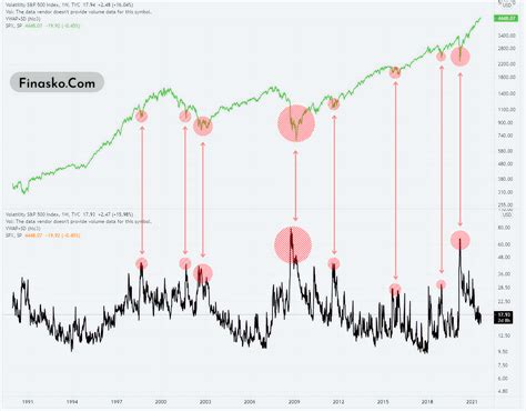 vix index vs s&p 500 chart