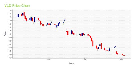 vld stock price forecast