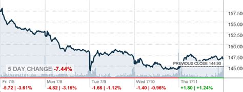 vlo stock forecast cnn