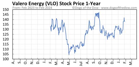 vlo stock price history