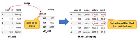 Vlookup Pandas Dataframe