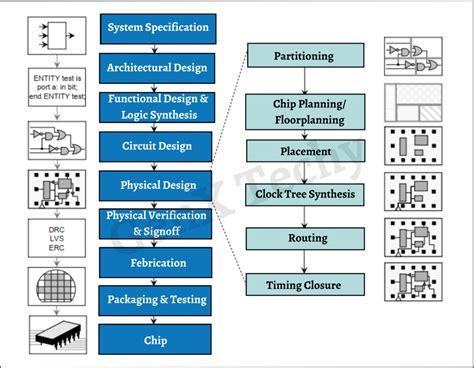 Vlsi Design Flow