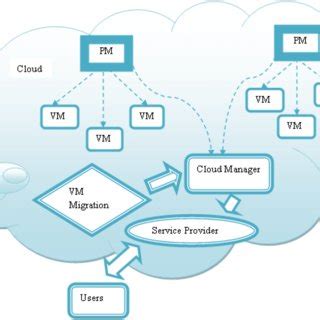vm migration techniques in cloud computing
