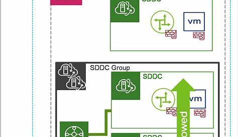 Vmc Sddc VMware Cloud On AWS SDDC Design Considerations