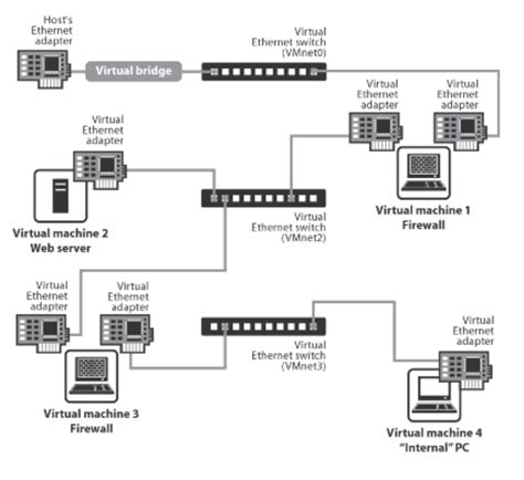 Vmware Ethernet Adapter Types