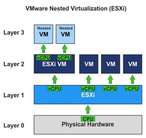 vmware nested virtualization windows 10