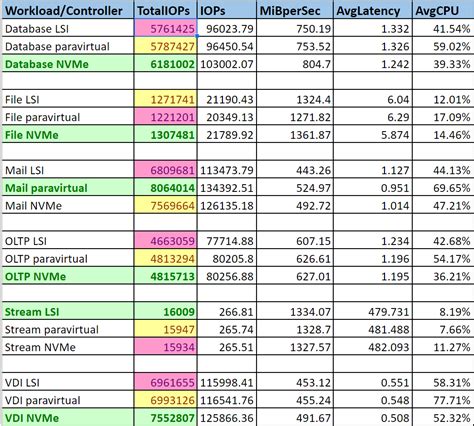 Vmware Scsi Controller Performance