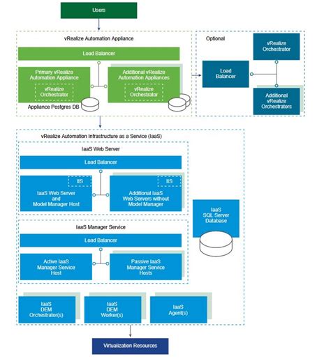 Vmware Vrealize Automation System Requirements
