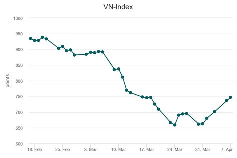 vn 30 index chart