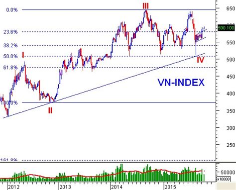 vn index chart vietstock