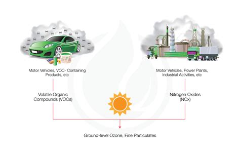 Voc Emissions Examples