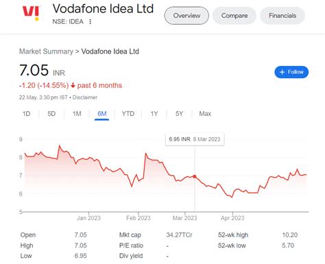 vodafone current stock price