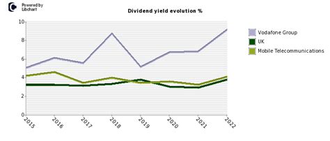 vodafone group dividend yield