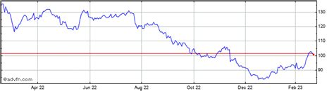 vodafone historic share price