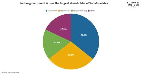 vodafone idea shareholding pattern