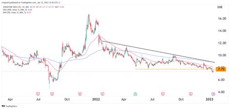 vodafone idea stock chart