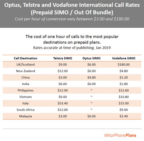 vodafone international call rates