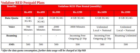 vodafone red plan roaming