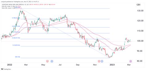 vodafone share price dividend yield