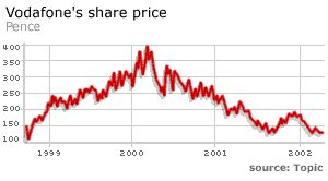 vodafone share price in pounds
