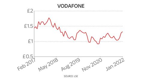 vodafone share price today uk pounds