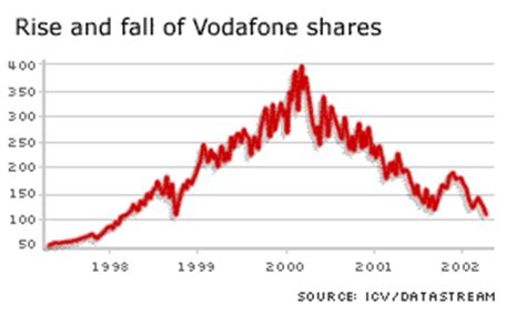 vodafone share price uk today