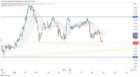 vodafone share price yahoo finance