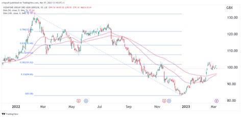 vodafone stock price today dividend price