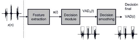 Flowchart of twostage speech recognition with probabilistic IP