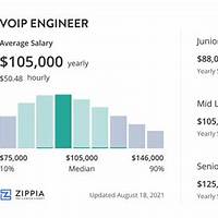 voip engineer salary