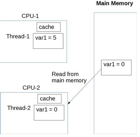 Volatile Java Meaning