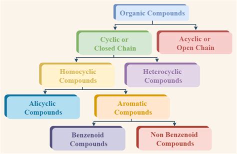Volatile Organic Compounds Groups