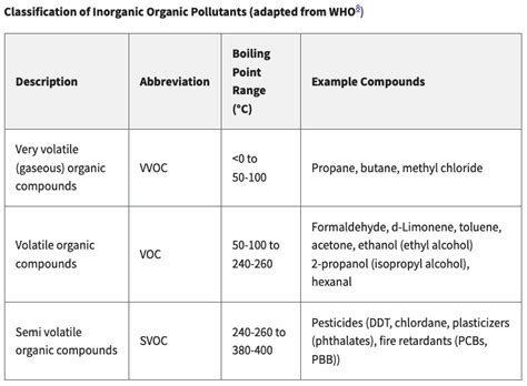 Volatile Organic Compounds Limits