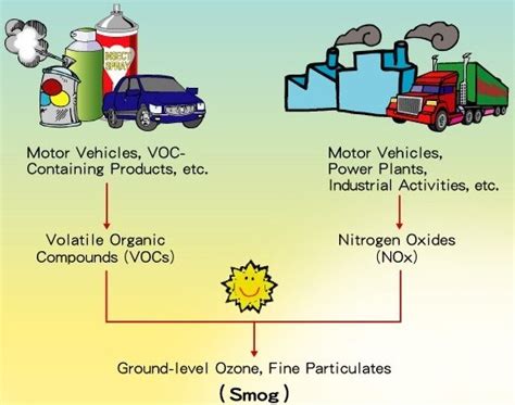 Volatile Organic Compounds Pollution